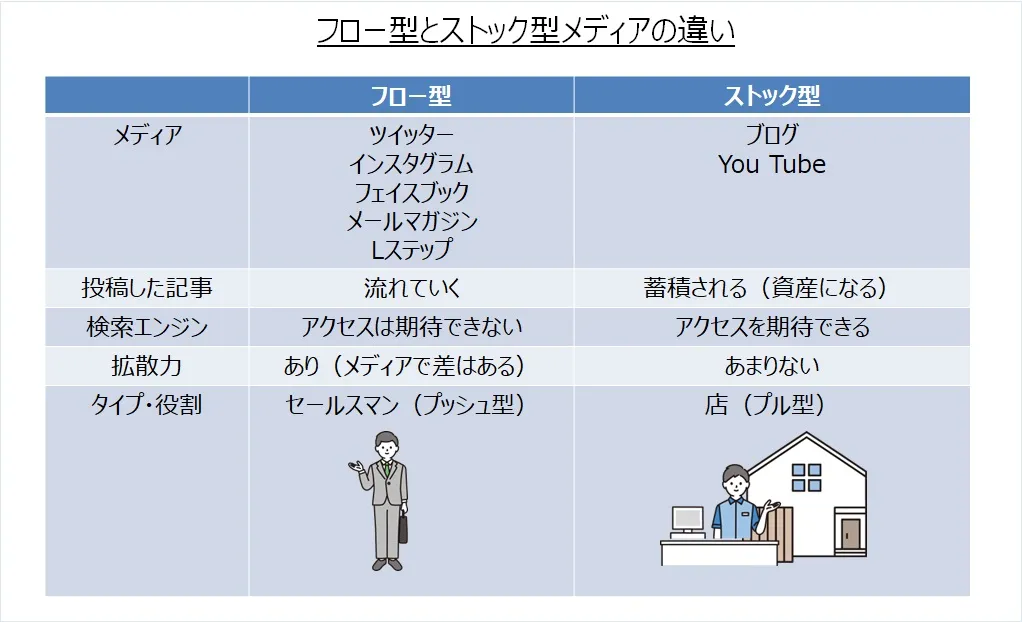 ストック型とフロー型の違い