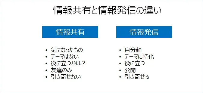 「情報共有」と「情報発信」の違い