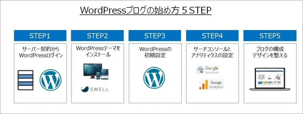 WordPressブログの始め方５STEP
