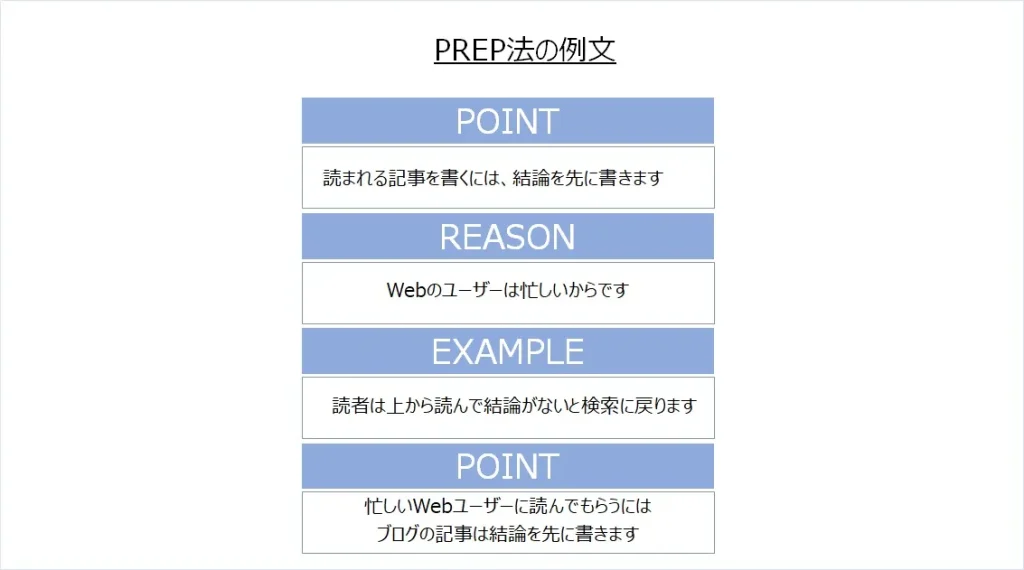 PREP法の例文