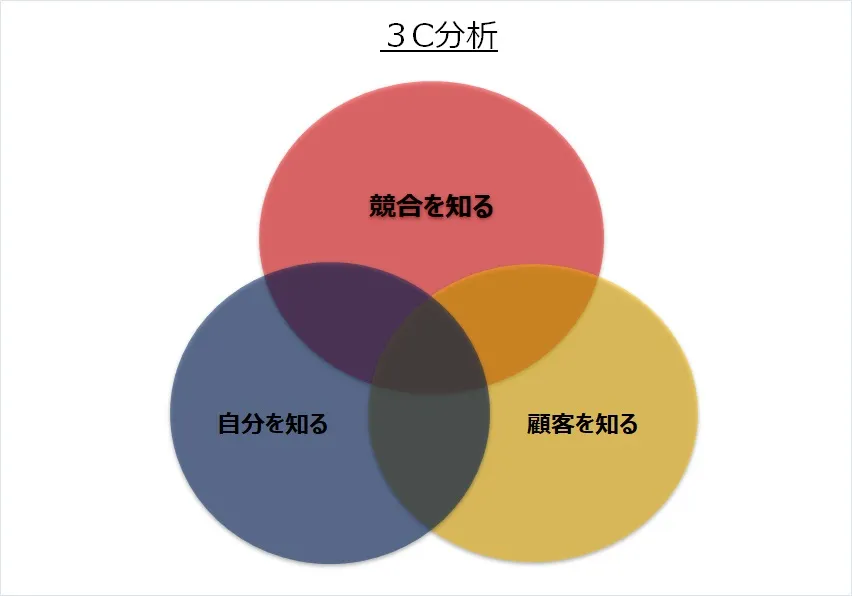 3C分析