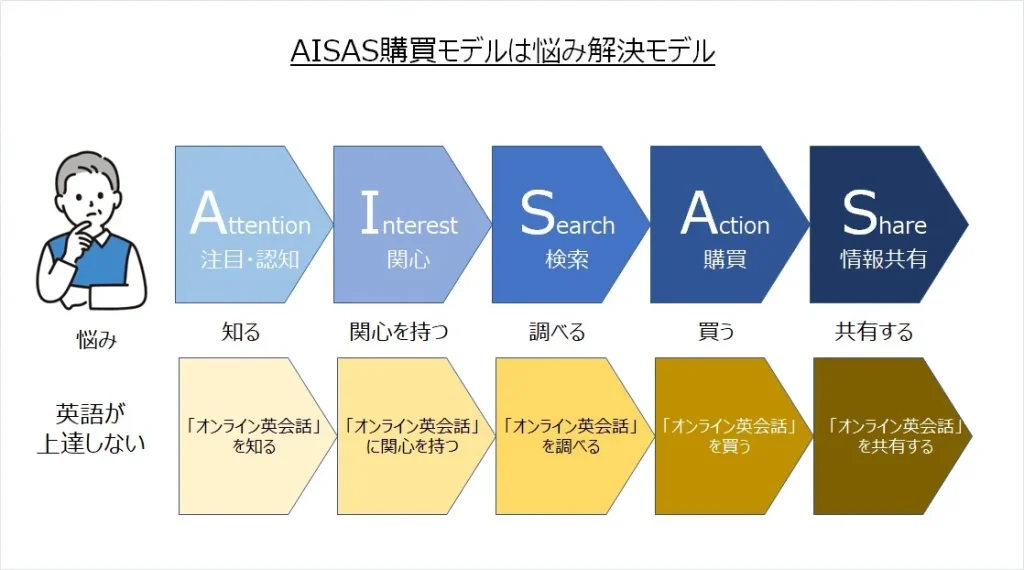 AISAS購入モデルは悩み解決モデル