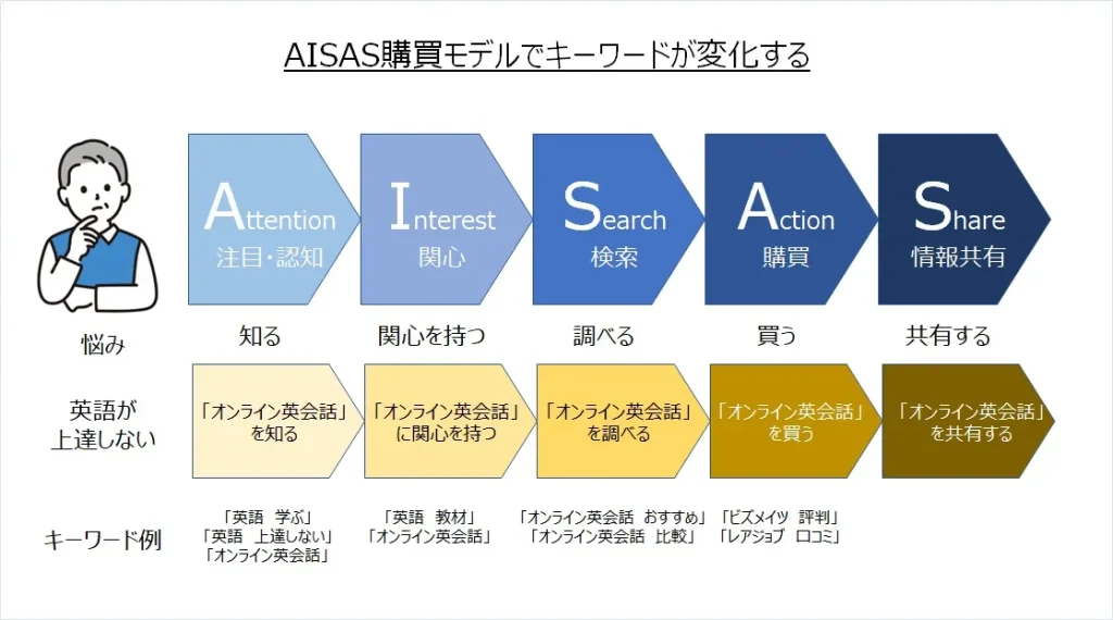 AISAS購買モデルでキーワードが変化する

