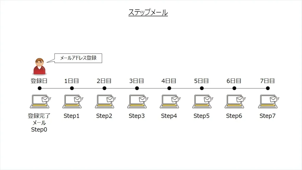 ステップメール