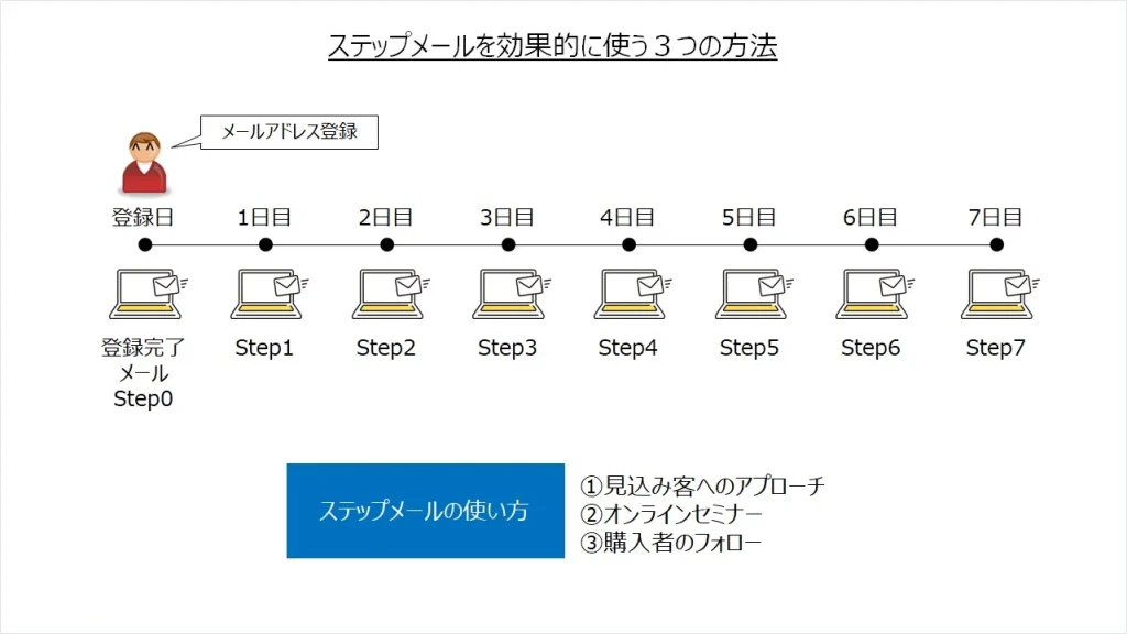 ステップメールを効果的に使う３つの方法