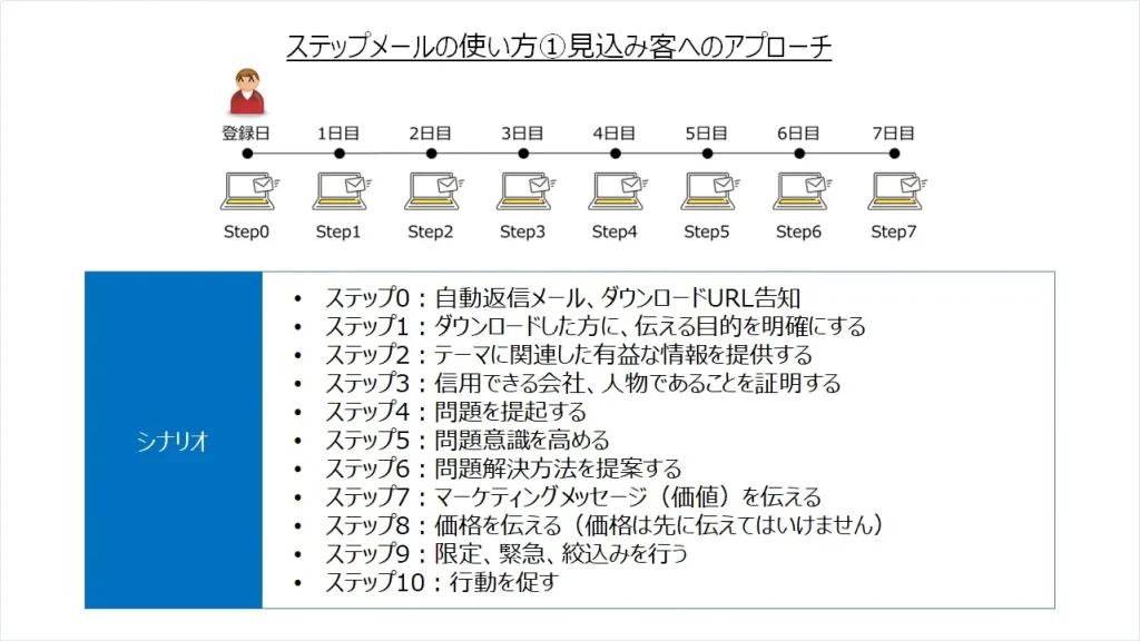 ステップメールの効果的な使い方①見込み客へのアプローチ