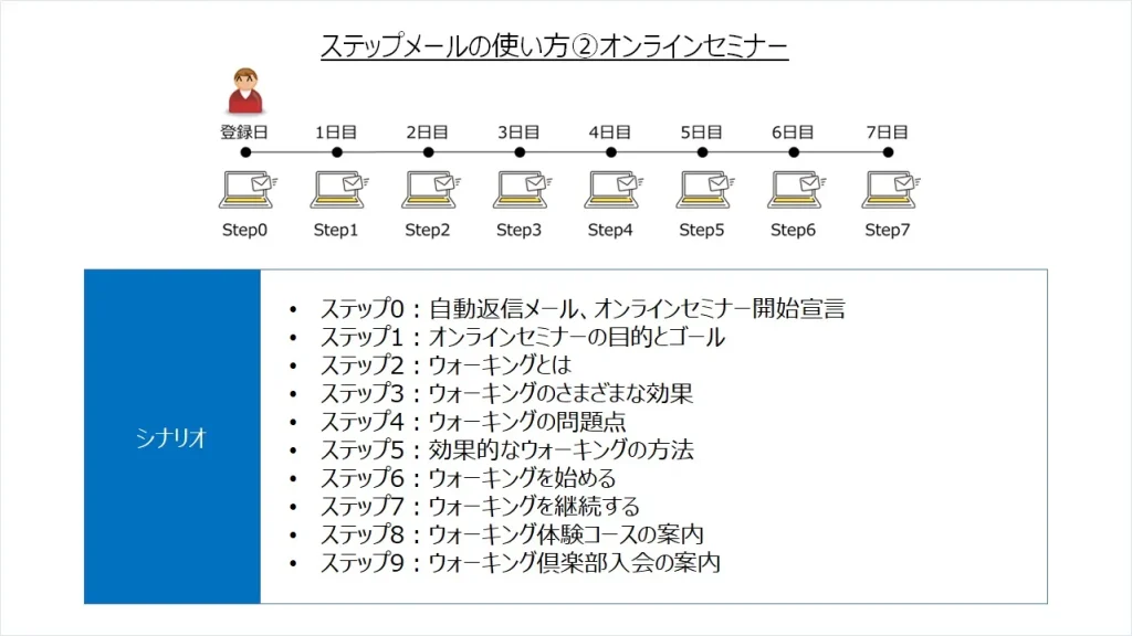 ステップメールの効果的な使い方②オンラインセミナー