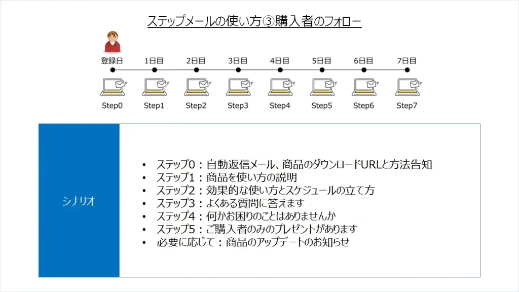 ステップメールの使い方③購入客のフォロー