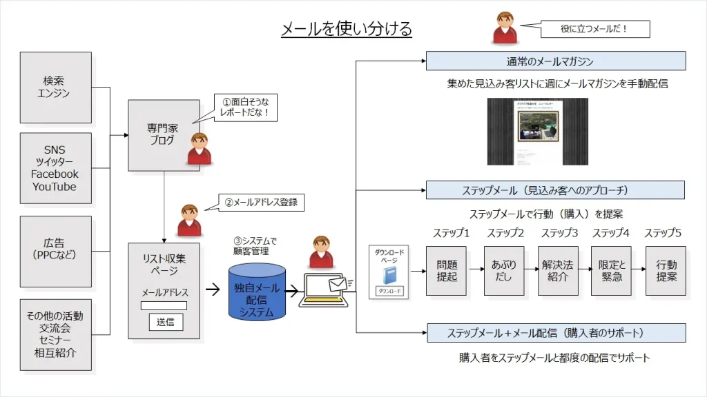 メールを使い分ける