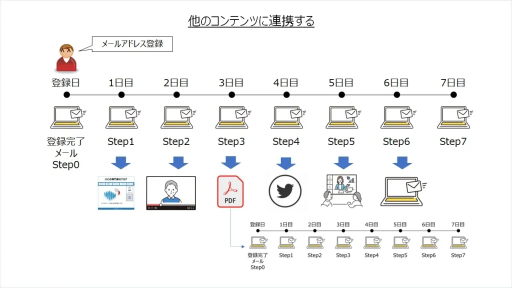 他のコンテンツに連携する